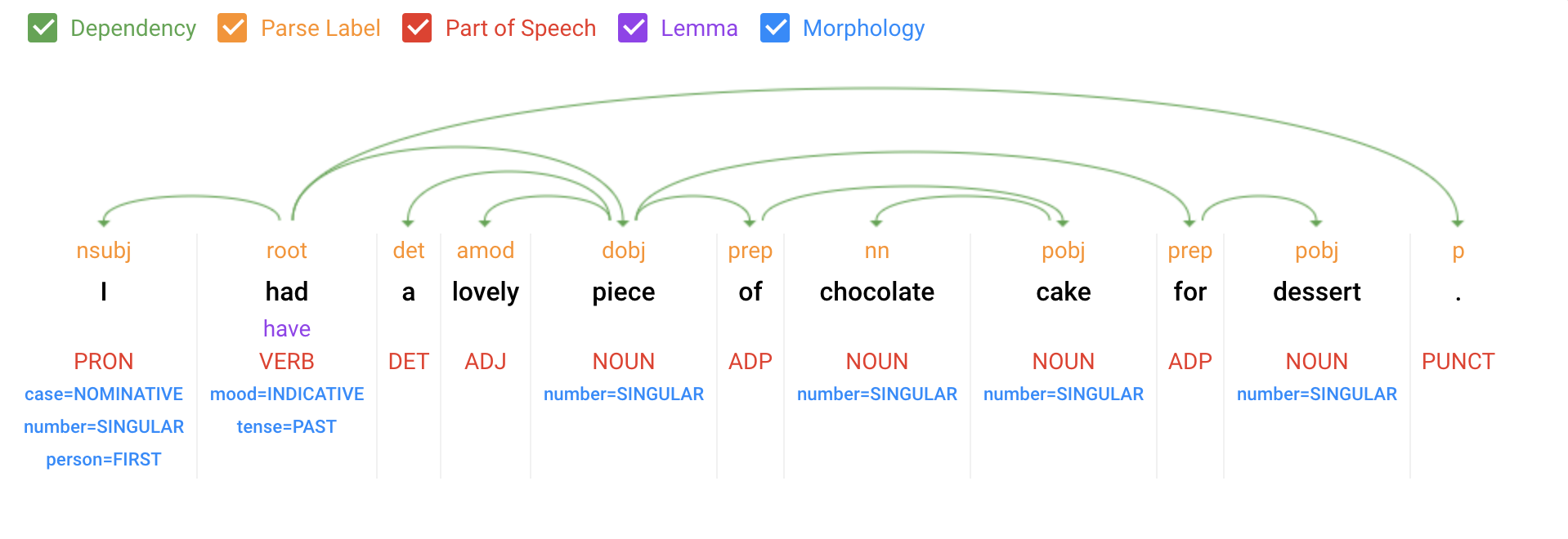 An example of the syntax of a sentence as parsed by Google's Natural Language API.